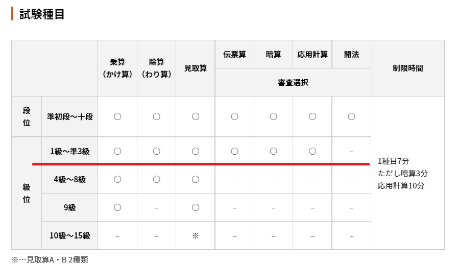 伝票算より応用計算でそろばん３級合格 応用計算合格のコツ アラフォーのコツ太郎